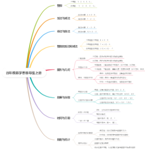 四年级数学思维导图上册