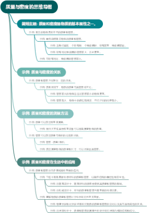 质量与密度的思维导图