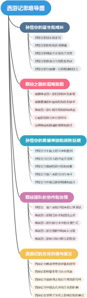 西游记思维导图