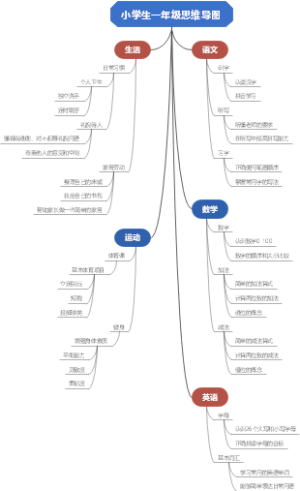 小学生一年级思维导图
