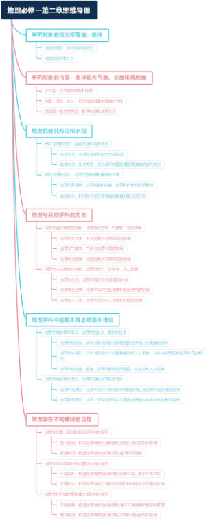 地理必修一第二章思维导图
