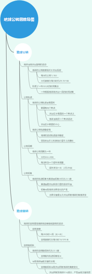 地球公转思维导图