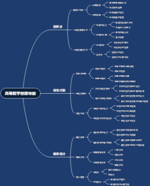 高等数学思维导图