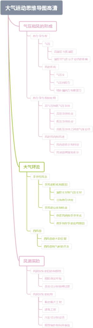 大气运动思维导图高清