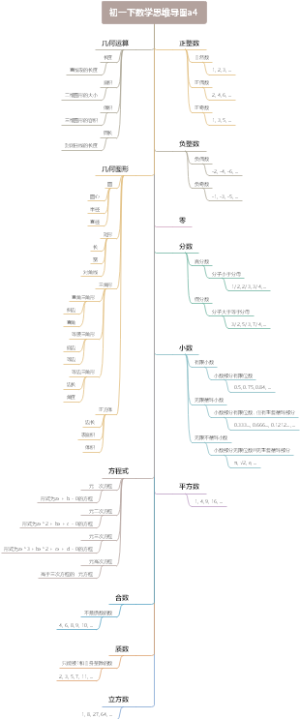 初一下数学思维导图a4