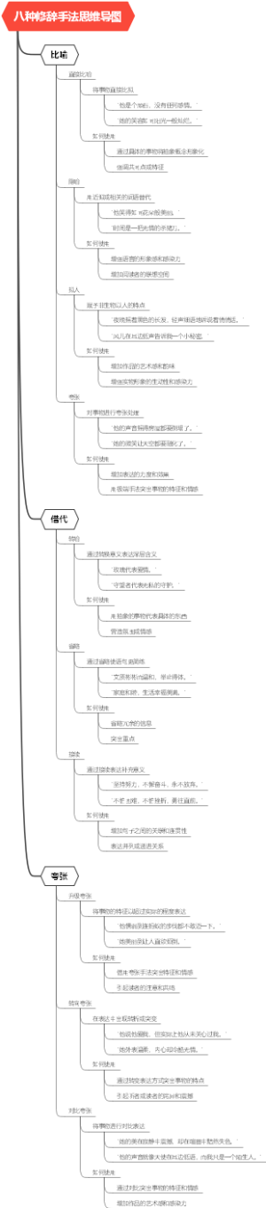 八种修辞手法思维导图