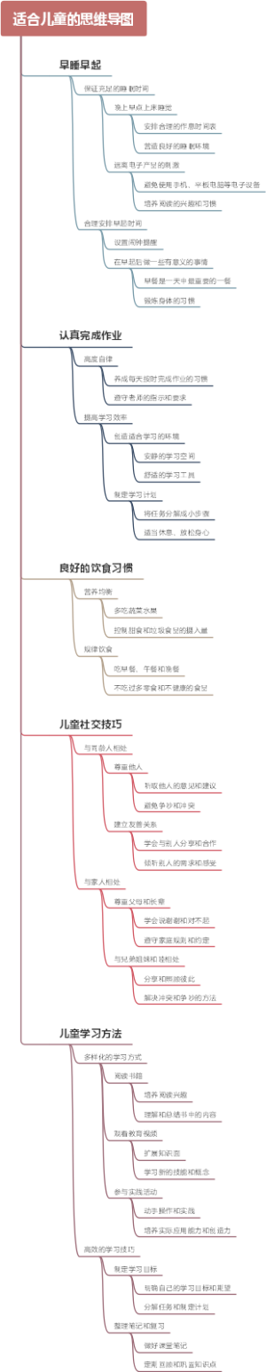 适合儿童的思维导图