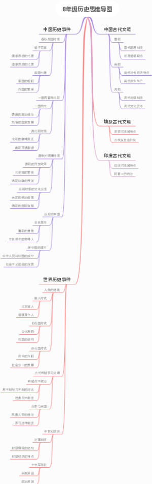 8年级历史思维导图