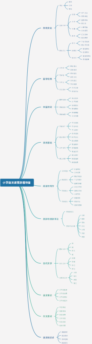小学语文课堂思维导图