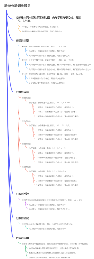 数学分数思维导图