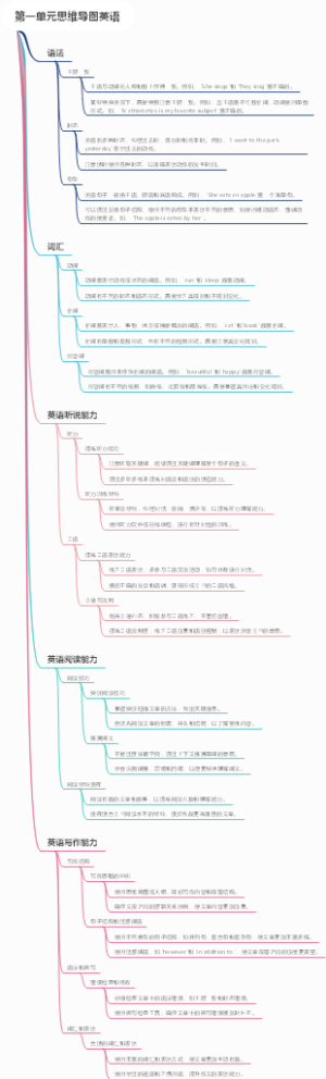 第一单元思维导图英语