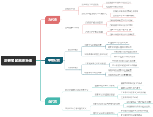 历史笔记思维导图