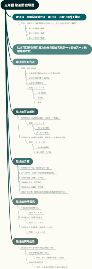 三年级除法思维导图