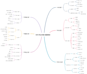 初中历史思维导图模板