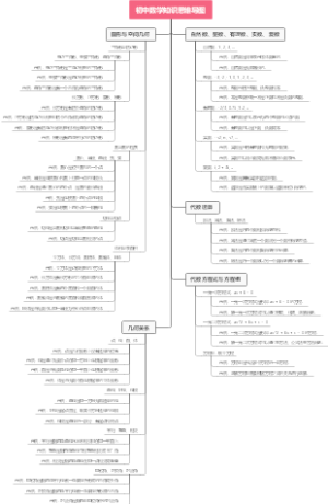 初中数学知识思维导图