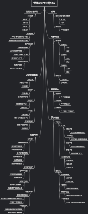 燃烧和灭火思维导图