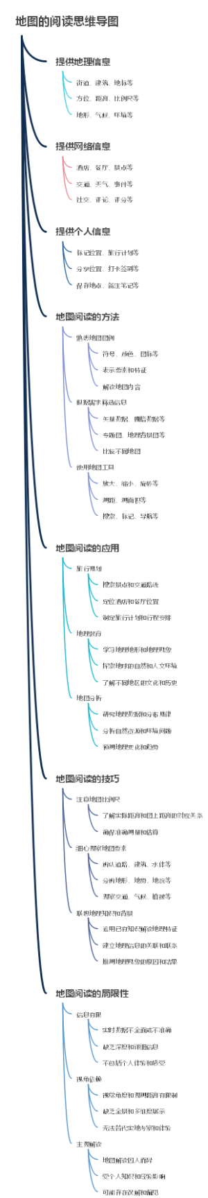 地图的阅读思维导图