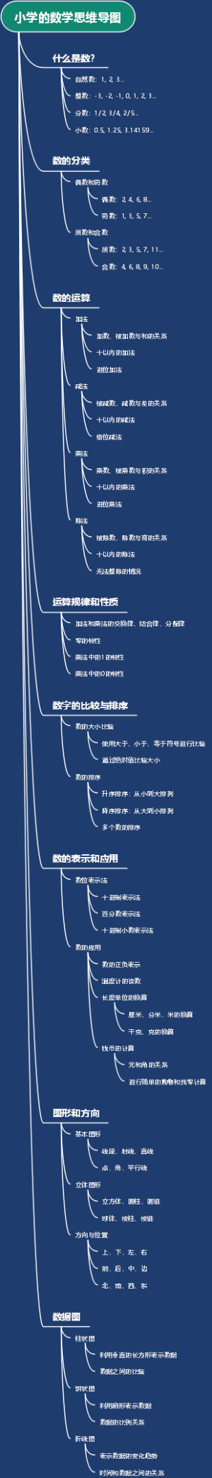 小学的数学思维导图