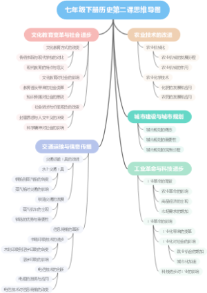 七年级下册历史第二课思维导图