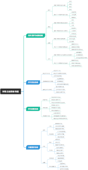 学期总结思维导图