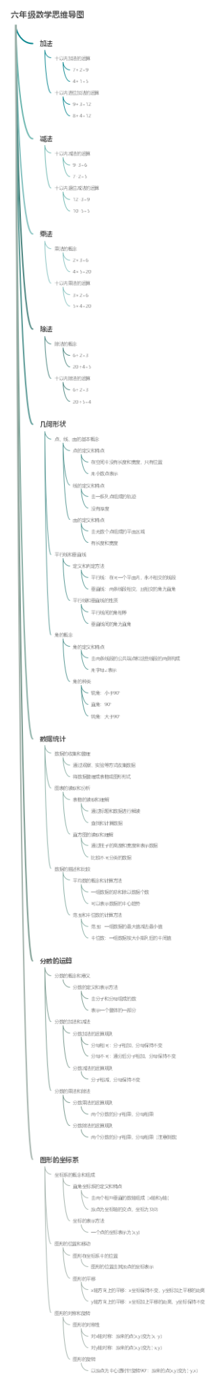 六年级数学思维导图