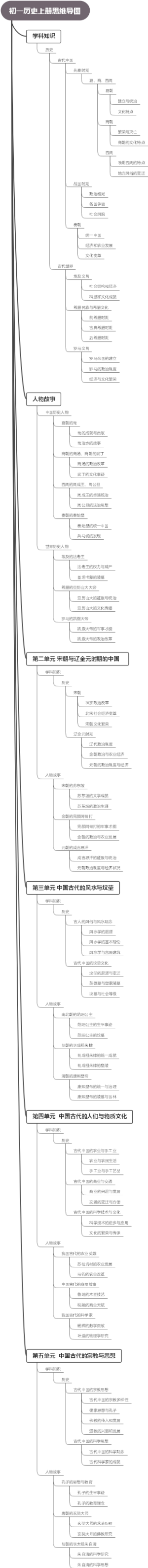 初一历史上册思维导图