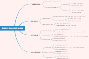 撒哈拉以南的非洲思维导图