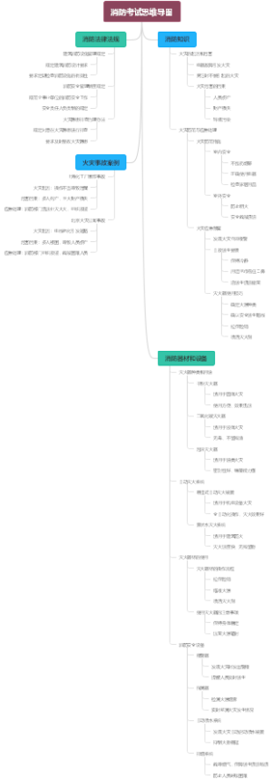 消防考试思维导图