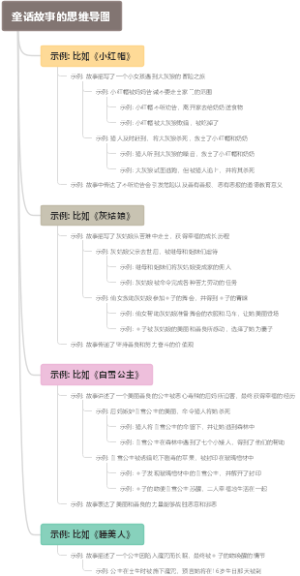 童话故事的思维导图
