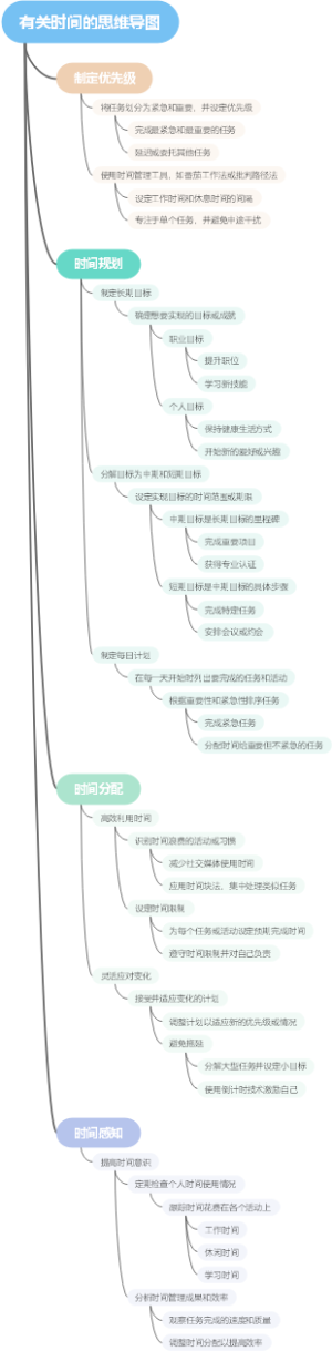 有关时间的思维导图