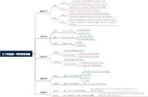 七下英语第一单元思维导图