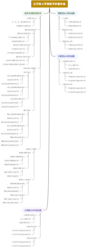 五年级上学期数学思维导图