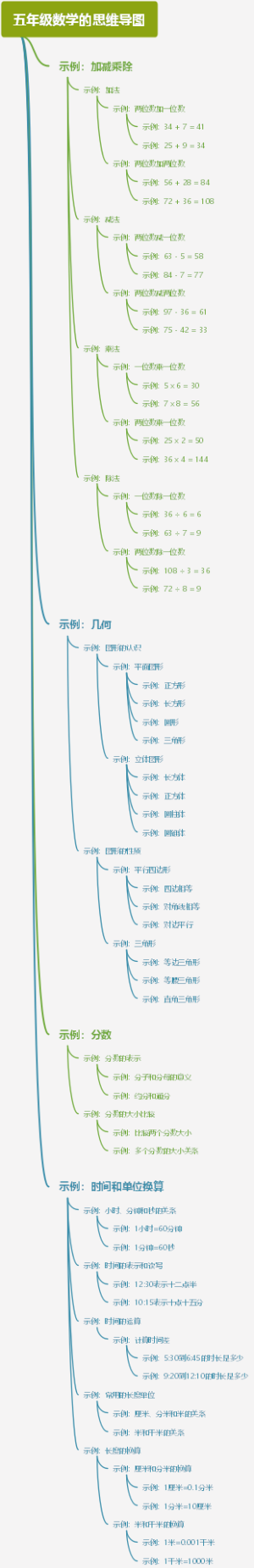 五年级数学的思维导图