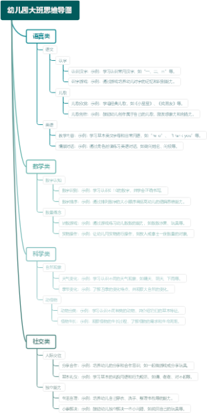 幼儿园大班思维导图