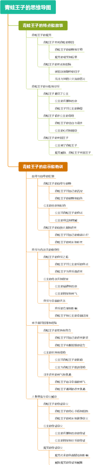 青蛙王子的思维导图