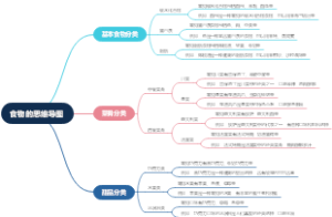 食物的思维导图