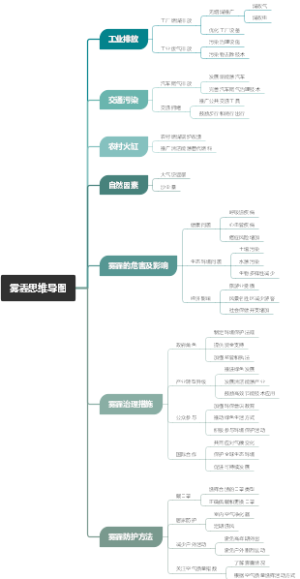 雾霾思维导图