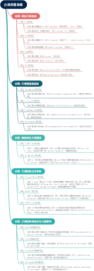 介词思维导图
