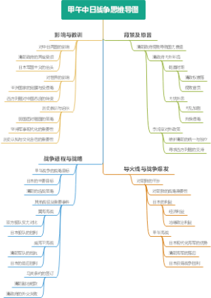 甲午中日战争思维导图