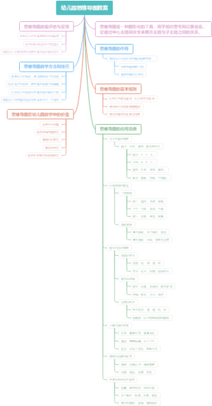 幼儿园思维导图教案