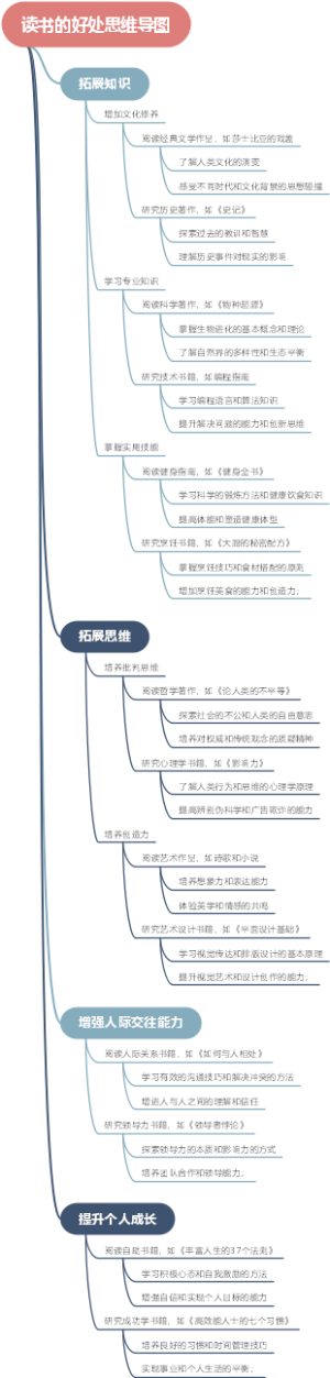 读书的好处思维导图