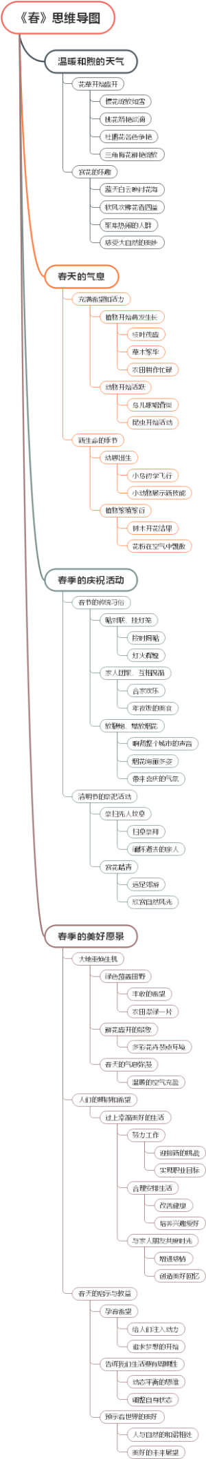 《春》思维导图