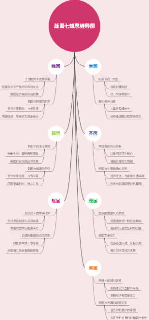 战国七雄思维导图