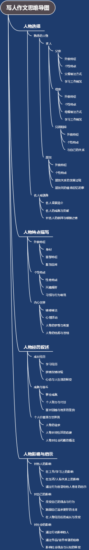 写人作文思维导图
