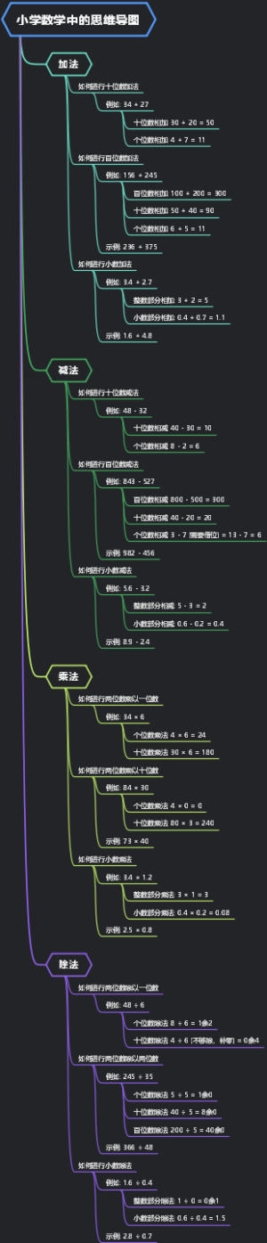 小学数学中的思维导图