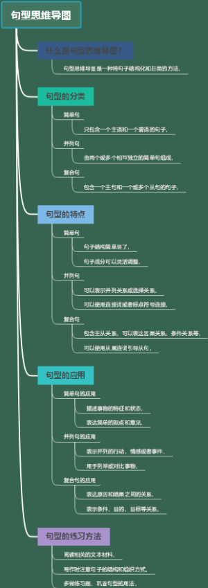句型思维导图