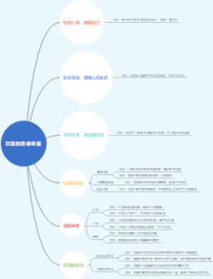 饮酒的思维导图