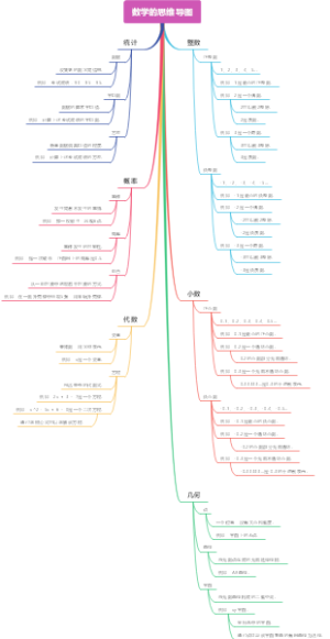 数学的思维导图