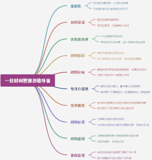 一日时间管理思维导图