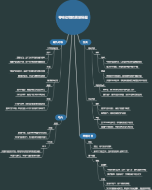 脊椎动物的思维导图